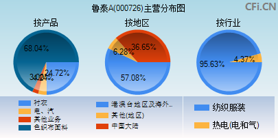 000726主营分布图