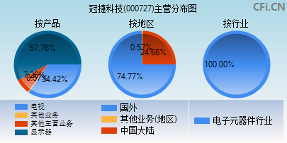 000727主营分布图