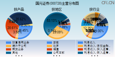 000728主营分布图
