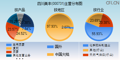 000731主营分布图 000731主营分布图