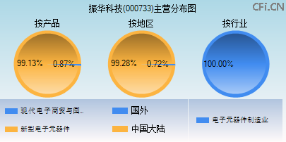 000733主营分布图 000733主营分布图