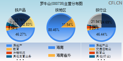 000735主营分布图