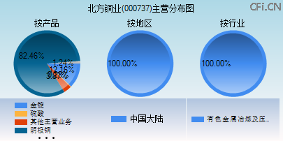 000737主营分布图