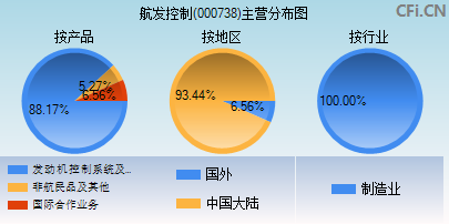 000738主营分布图