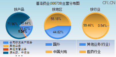000739主营分布图