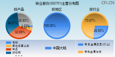 000751主营分布图