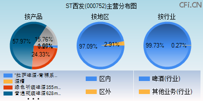 000752主营分布图