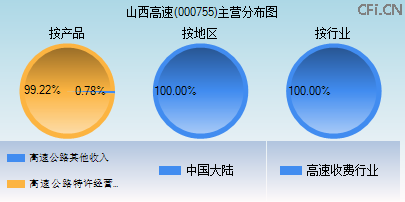 000755主营分布图