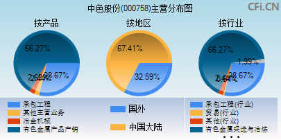 000758主营分布图