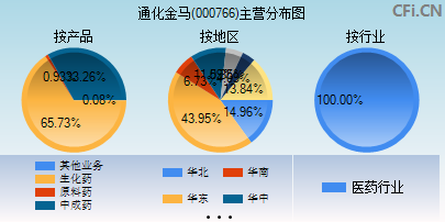 000766主营分布图