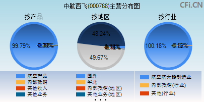 000768主营分布图