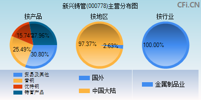 000778主营分布图