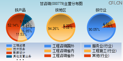000779主营分布图