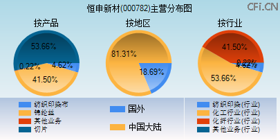 000782主营分布图