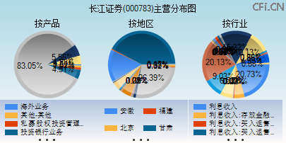 000783主营分布图