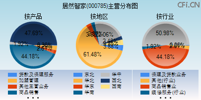 000785主营分布图