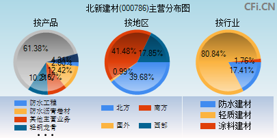 000786主营分布图