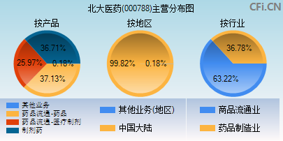 000788主营分布图