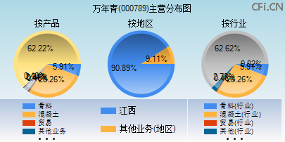 000789主营分布图 000789主营分布图