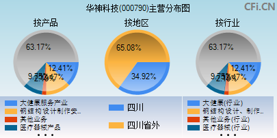 000790主营分布图