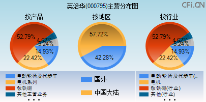 000795主营分布图 000795主营分布图