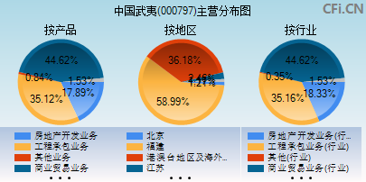 000797主营分布图