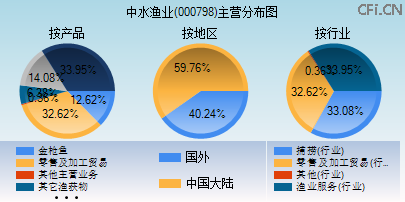 000798主营分布图