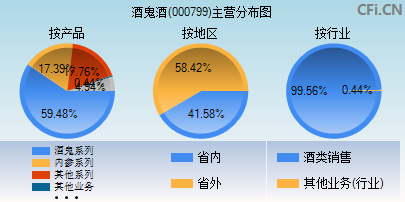 000799主营分布图