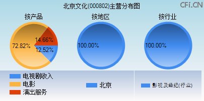 000802主营分布图