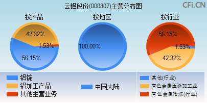 000807主营分布图