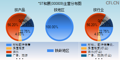 000809主营分布图