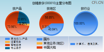 000810主营分布图