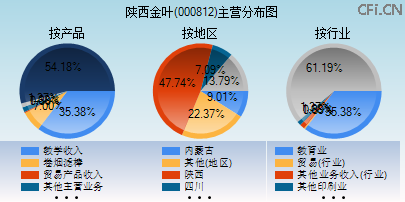 000812主营分布图