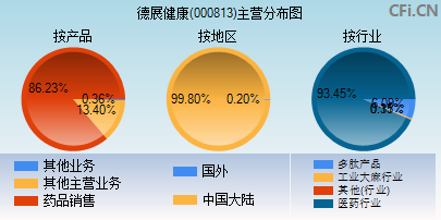 000813主营分布图