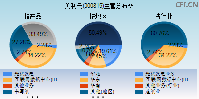000815主营分布图