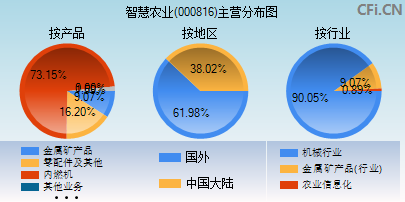 000816主营分布图