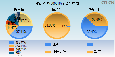 000818主营分布图