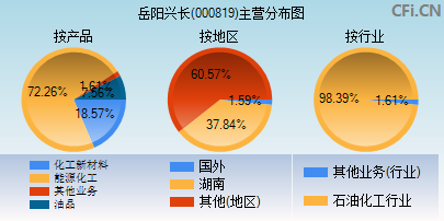 000819主营分布图 000819主营分布图