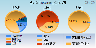 000819主营分布图