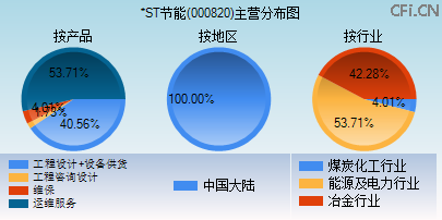 000820主营分布图