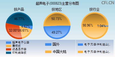 000823主营分布图 000823主营分布图