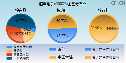 000823主营分布图