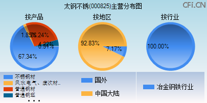 000825主营分布图