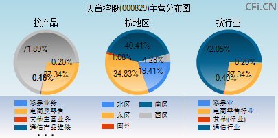 000829主营分布图 000829主营分布图