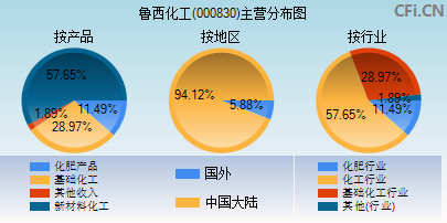 000830主营分布图