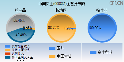 000831主营分布图 000831主营分布图