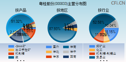 000833主营分布图