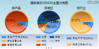 000839主营分布图 000839主营分布图