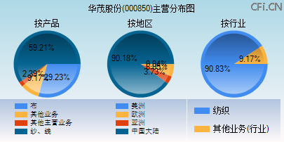 000850主营分布图