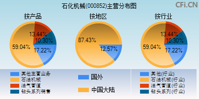 000852主营分布图